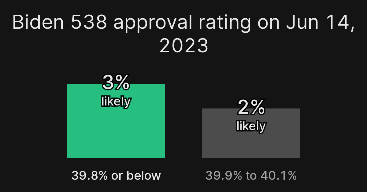 Biden 538 approval rating - Live Market Price