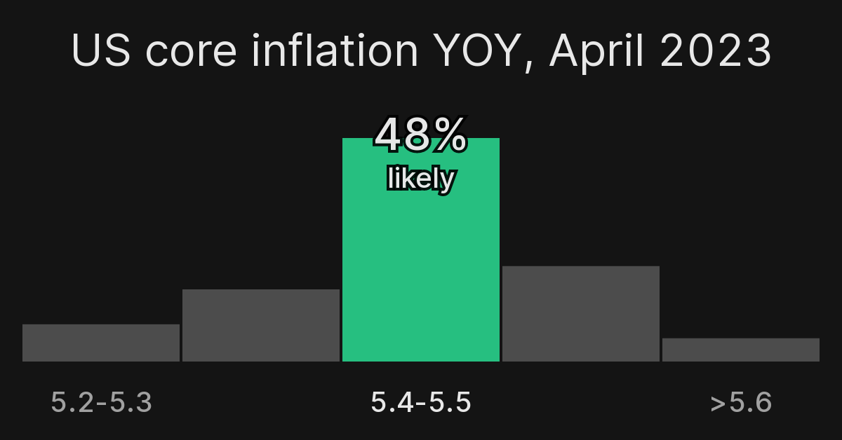 What will the rate of core CPI inflation be for the twelve months