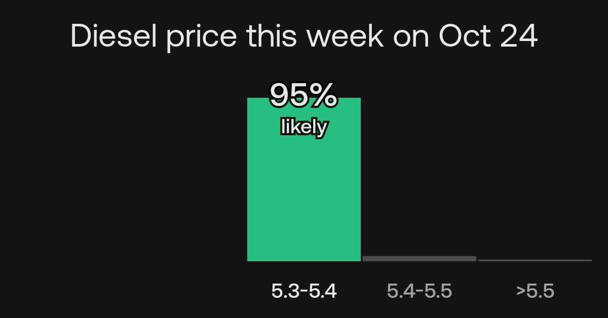 What Is The Price Of Diesel Right Now