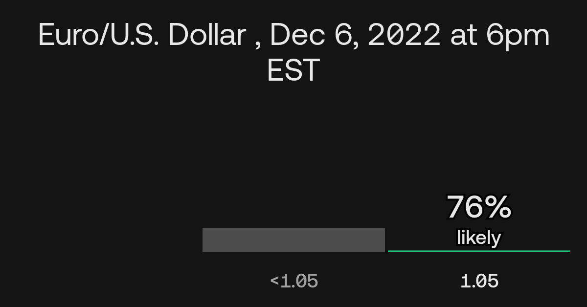 What will the Euro/USD exchange rate be on Dec 6, 2022 at 6pm EST?