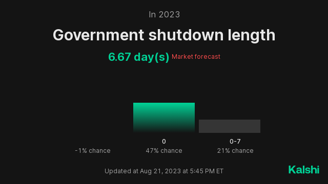 How long will the government be shut down between Jan 24, 2023 and Dec