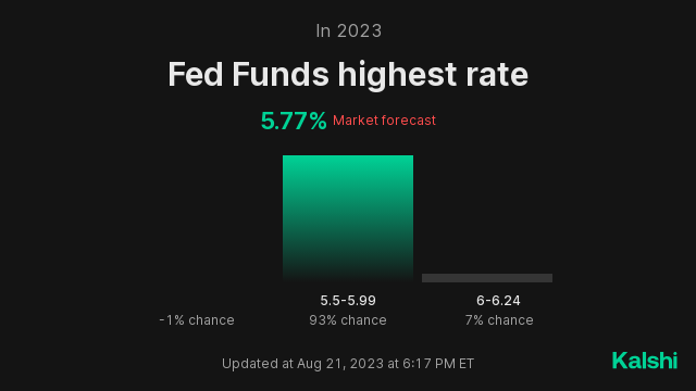 What will the highest fed funds rate be in 2023?