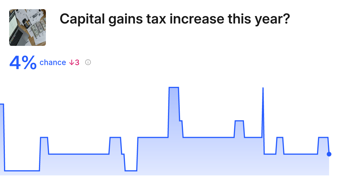 Trade Capital Gains Tax Increase Market, Before 2025 Prediction Kalshi