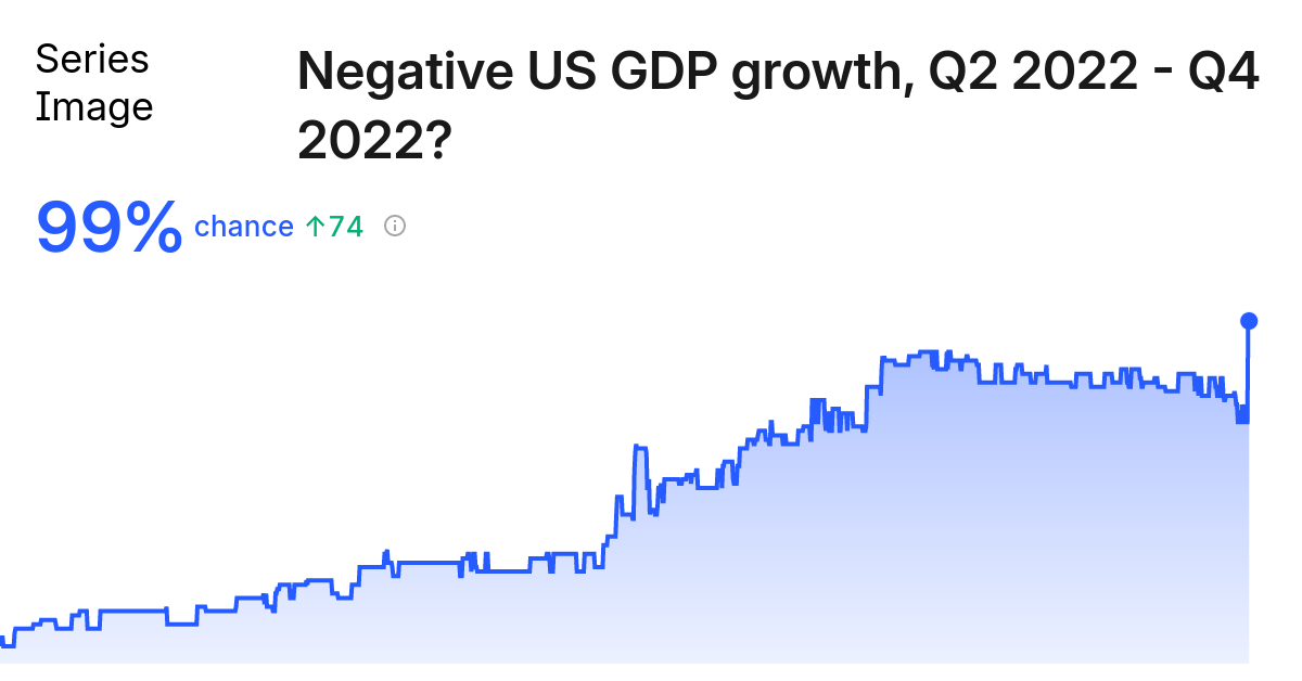 Trade Negative US GDP Growth Market, Q2 2022 Q4 2022 Prediction Kalshi