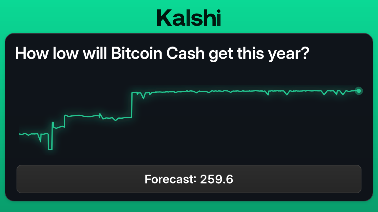 How low will Bitcoin Cash get this year? Odds & Predictions 2025