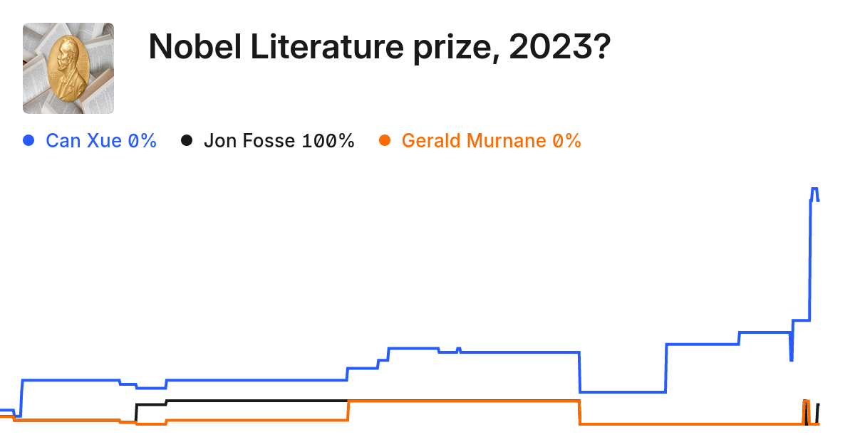 Trade Nobel Literature Prize Market, 2023 Prediction Kalshi