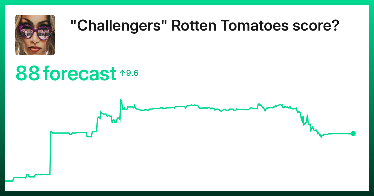 "Challengers" Rotten Tomatoes score? Trade on Kalshi