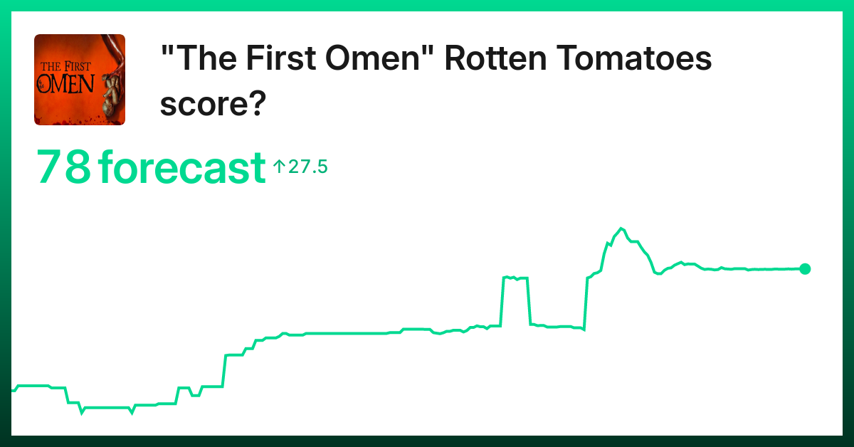 "The First Omen" Rotten Tomatoes score? Trade on Kalshi